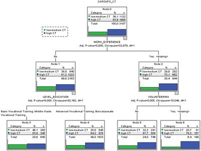 Analysis of the variables that promote professional insertion based on critical thinking
